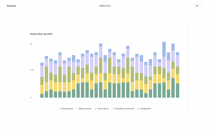 Example of Flodesk Analytics